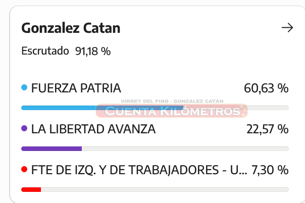 DATOS OFICIALES VOTACIÓN EN GONZÁLEZ CATÁN 21HS